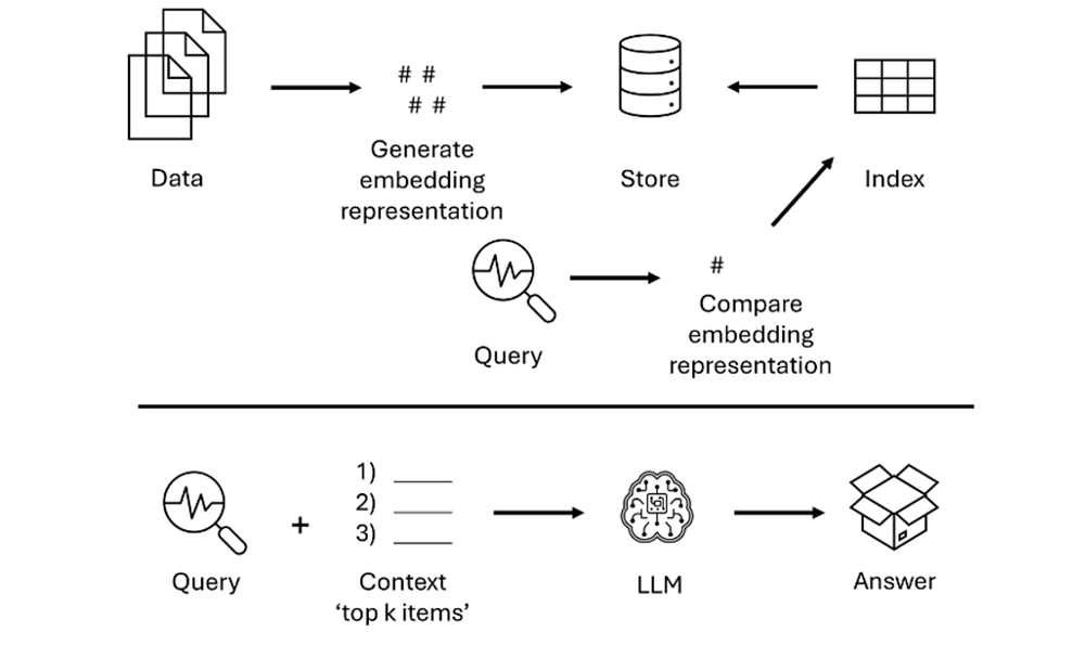 Process Diagram showing steps to generate RAG system using AI inference Suite